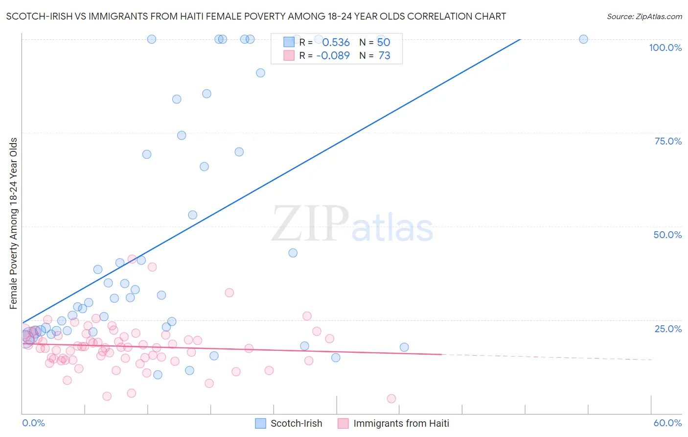 Scotch-Irish vs Immigrants from Haiti Female Poverty Among 18-24 Year Olds