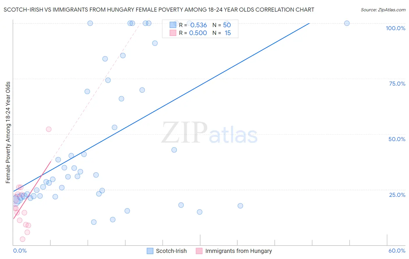 Scotch-Irish vs Immigrants from Hungary Female Poverty Among 18-24 Year Olds