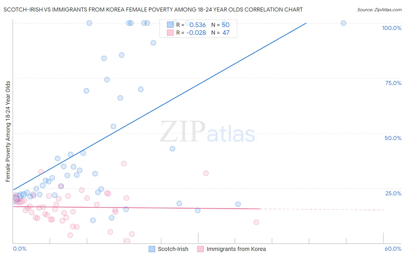 Scotch-Irish vs Immigrants from Korea Female Poverty Among 18-24 Year Olds