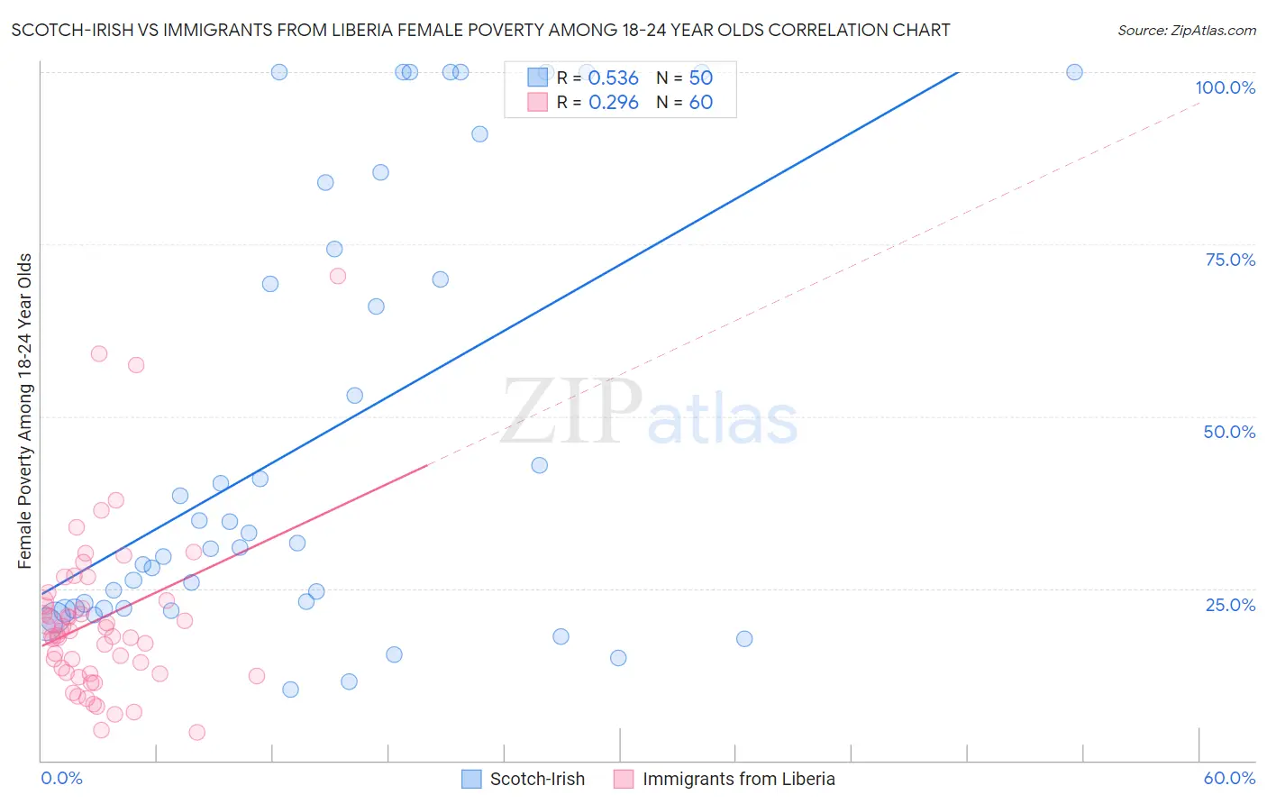 Scotch-Irish vs Immigrants from Liberia Female Poverty Among 18-24 Year Olds