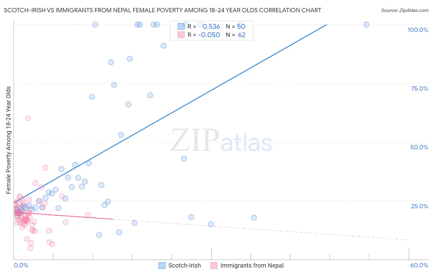 Scotch-Irish vs Immigrants from Nepal Female Poverty Among 18-24 Year Olds