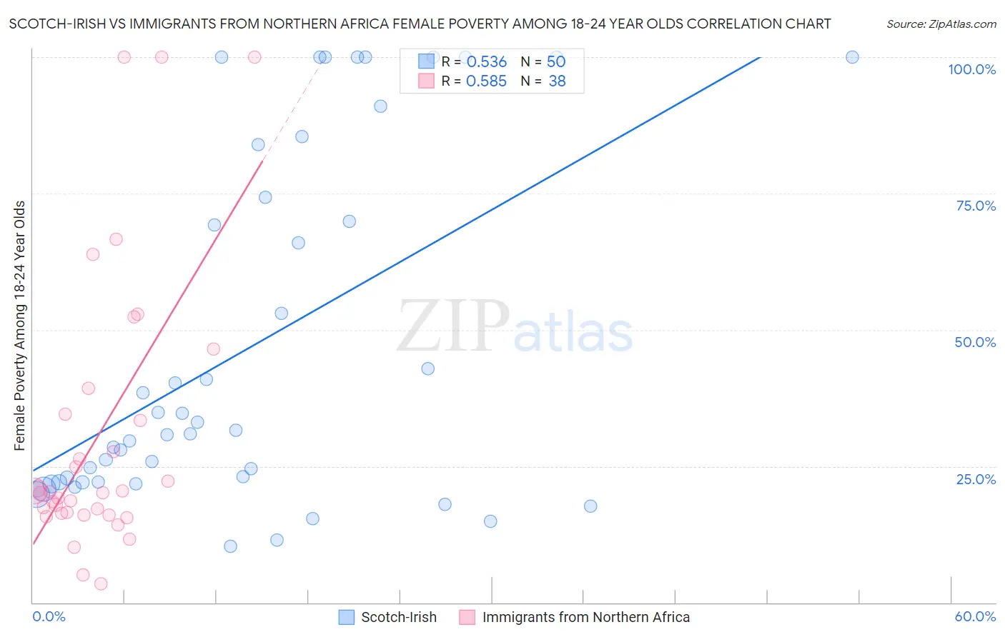 Scotch-Irish vs Immigrants from Northern Africa Female Poverty Among 18-24 Year Olds