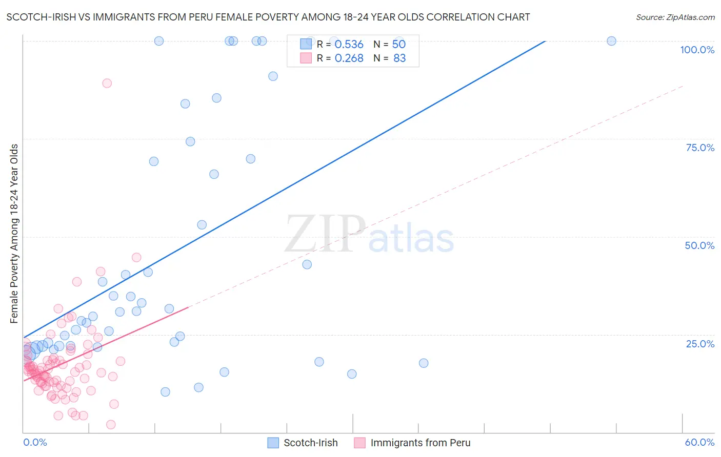 Scotch-Irish vs Immigrants from Peru Female Poverty Among 18-24 Year Olds