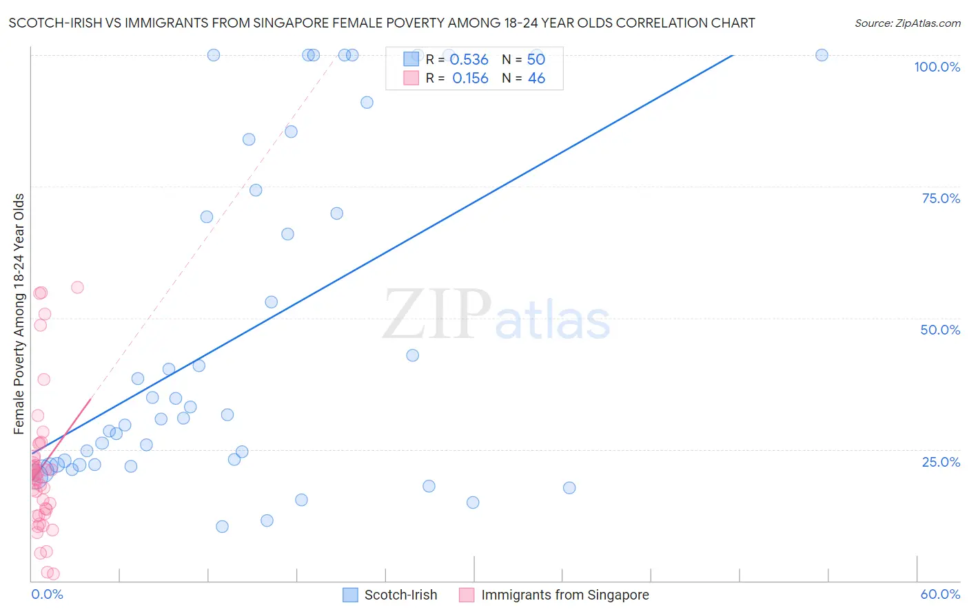 Scotch-Irish vs Immigrants from Singapore Female Poverty Among 18-24 Year Olds