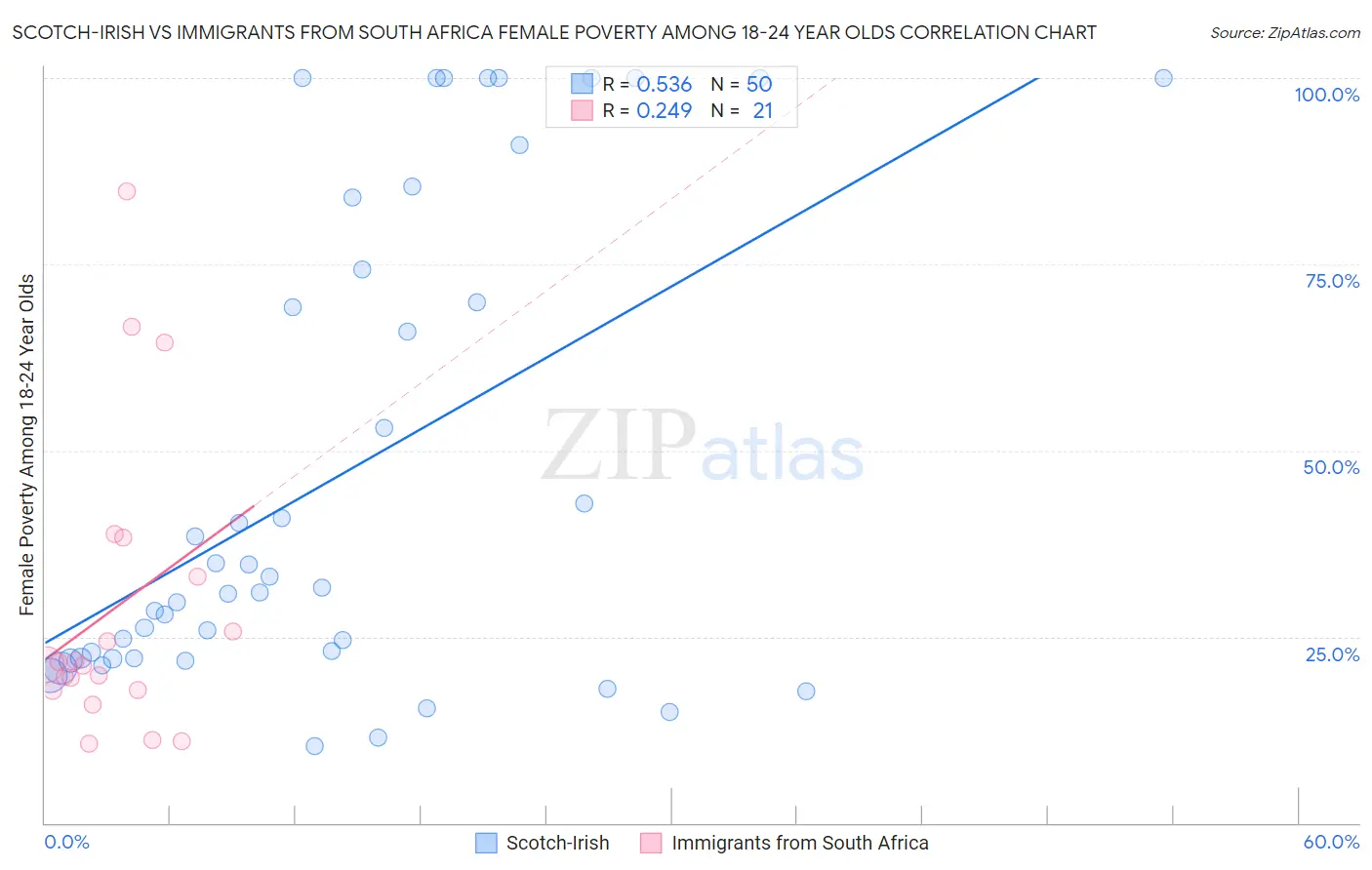 Scotch-Irish vs Immigrants from South Africa Female Poverty Among 18-24 Year Olds