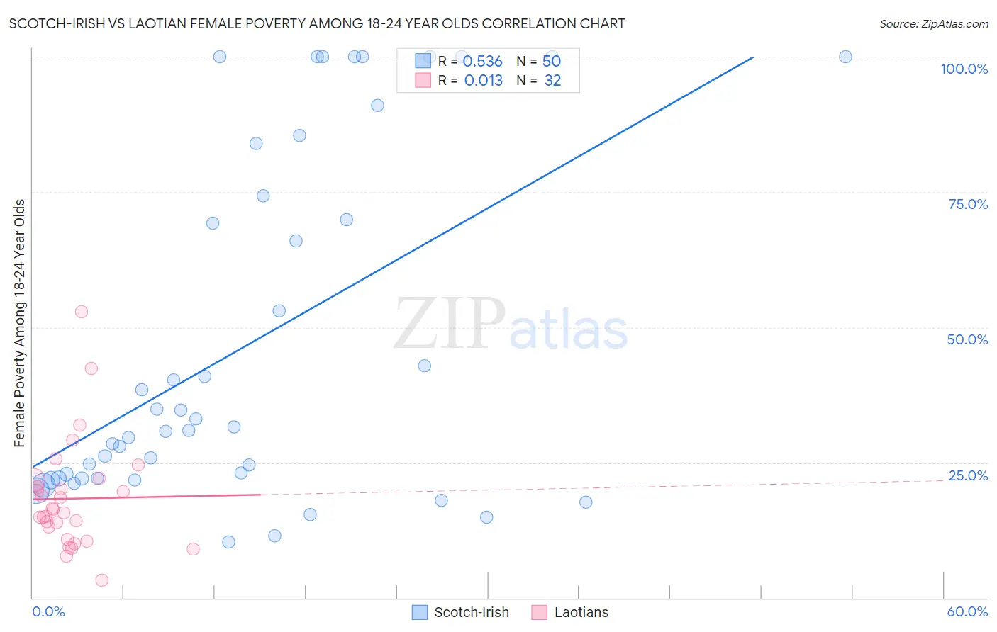 Scotch-Irish vs Laotian Female Poverty Among 18-24 Year Olds