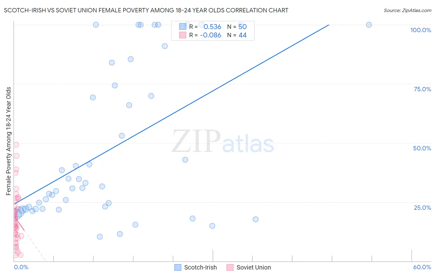 Scotch-Irish vs Soviet Union Female Poverty Among 18-24 Year Olds