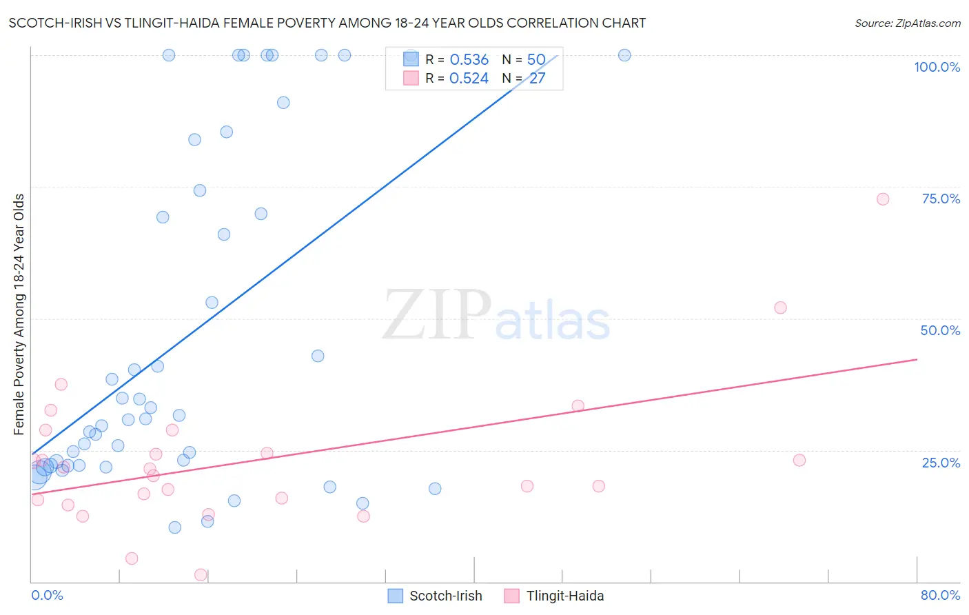 Scotch-Irish vs Tlingit-Haida Female Poverty Among 18-24 Year Olds