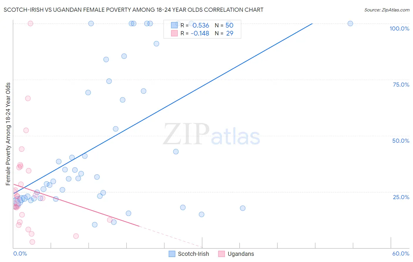 Scotch-Irish vs Ugandan Female Poverty Among 18-24 Year Olds