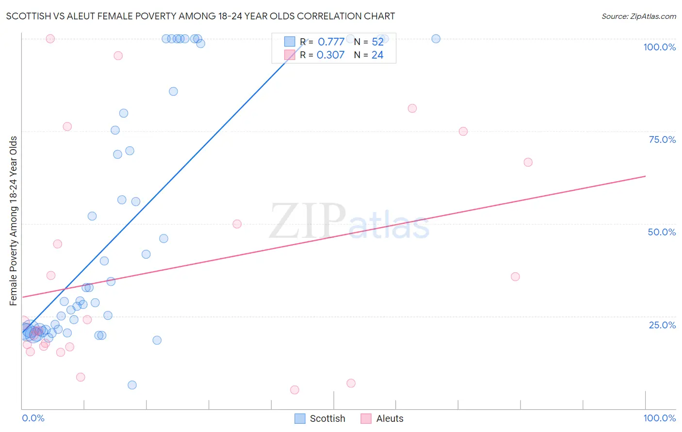 Scottish vs Aleut Female Poverty Among 18-24 Year Olds