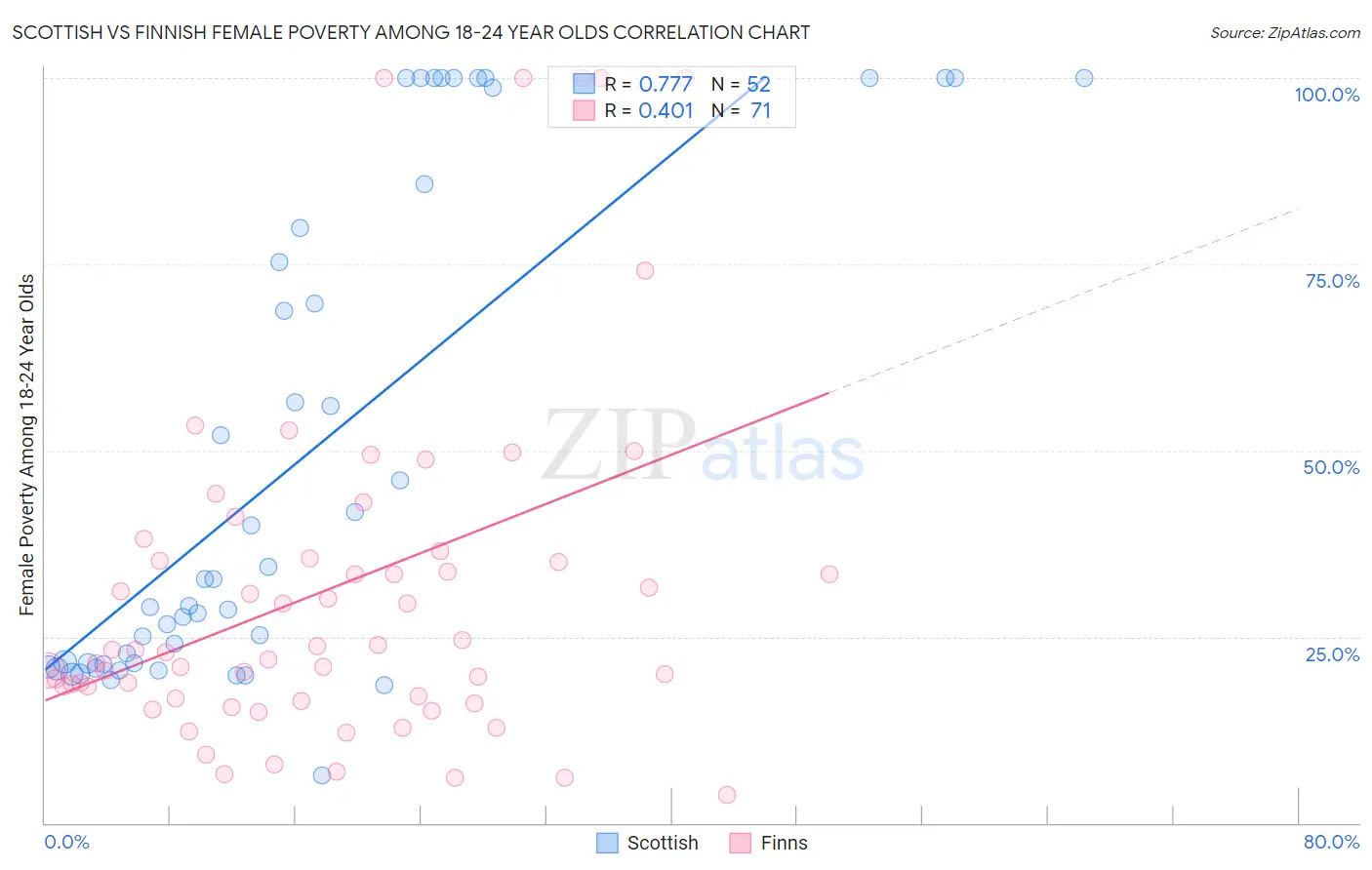 Scottish vs Finnish Female Poverty Among 18-24 Year Olds