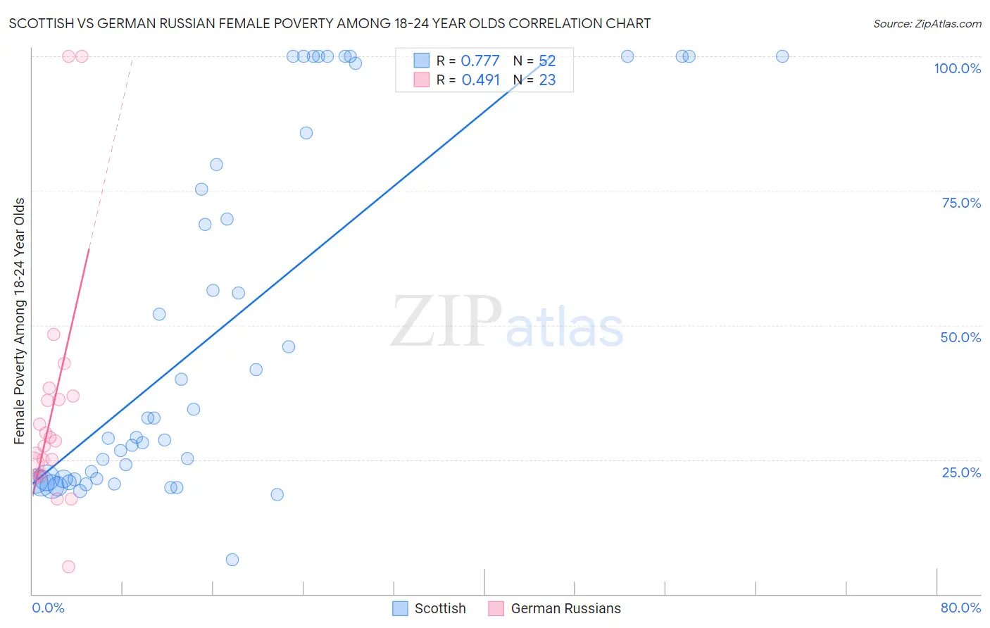 Scottish vs German Russian Female Poverty Among 18-24 Year Olds