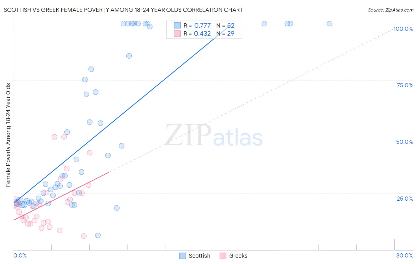 Scottish vs Greek Female Poverty Among 18-24 Year Olds