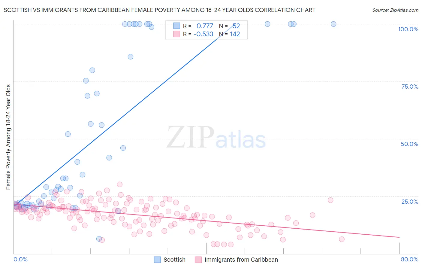 Scottish vs Immigrants from Caribbean Female Poverty Among 18-24 Year Olds