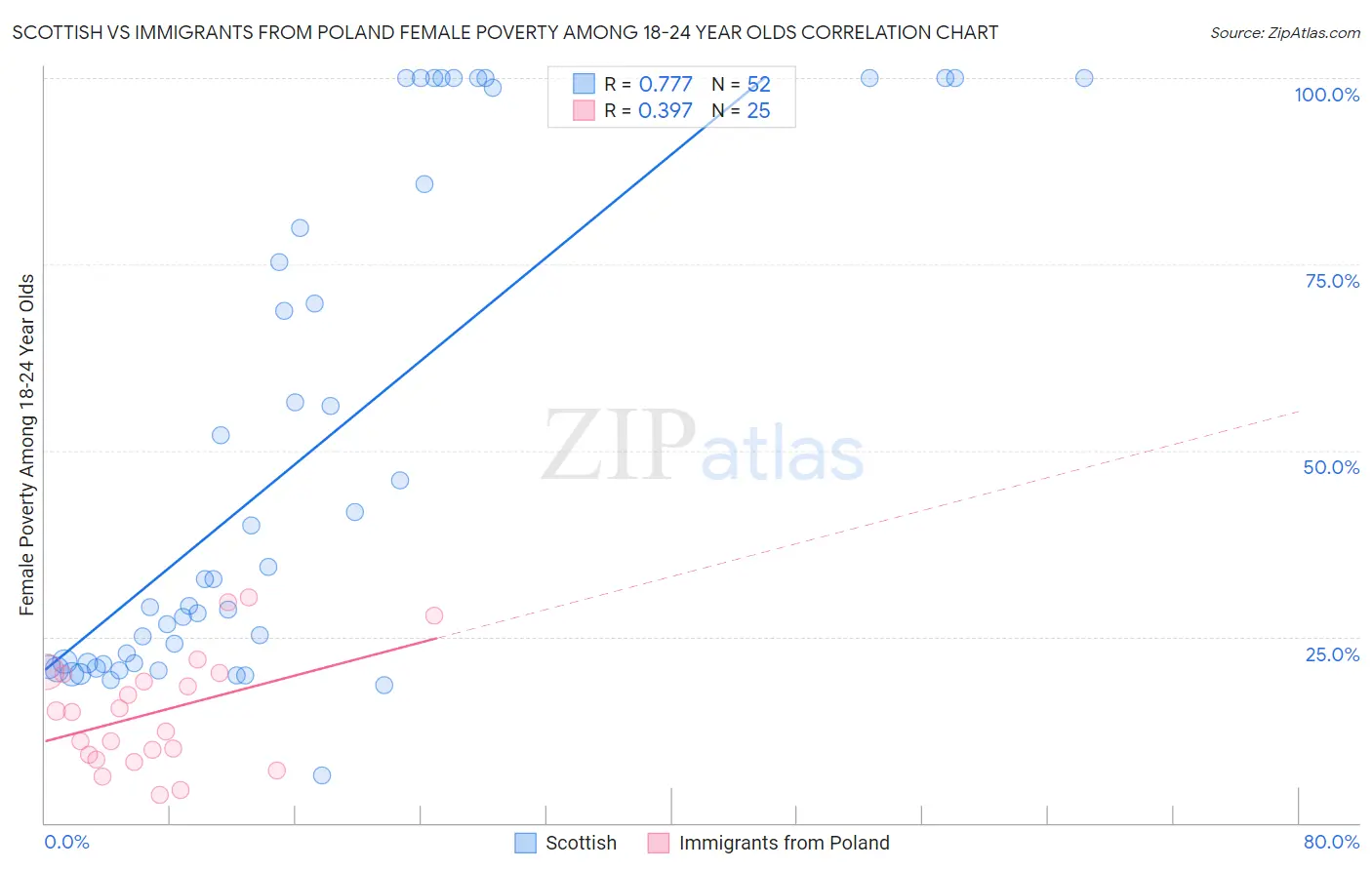 Scottish vs Immigrants from Poland Female Poverty Among 18-24 Year Olds