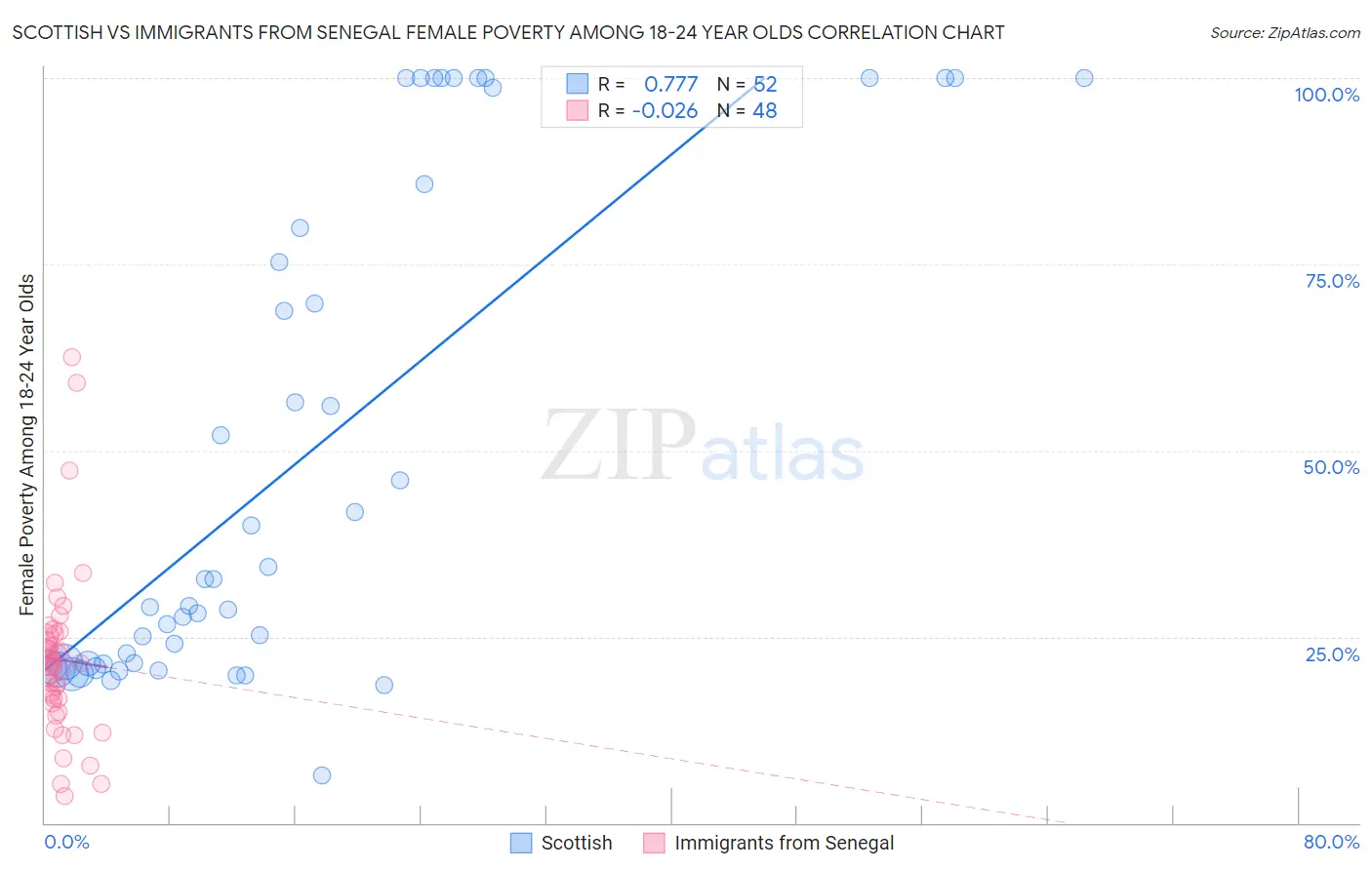 Scottish vs Immigrants from Senegal Female Poverty Among 18-24 Year Olds