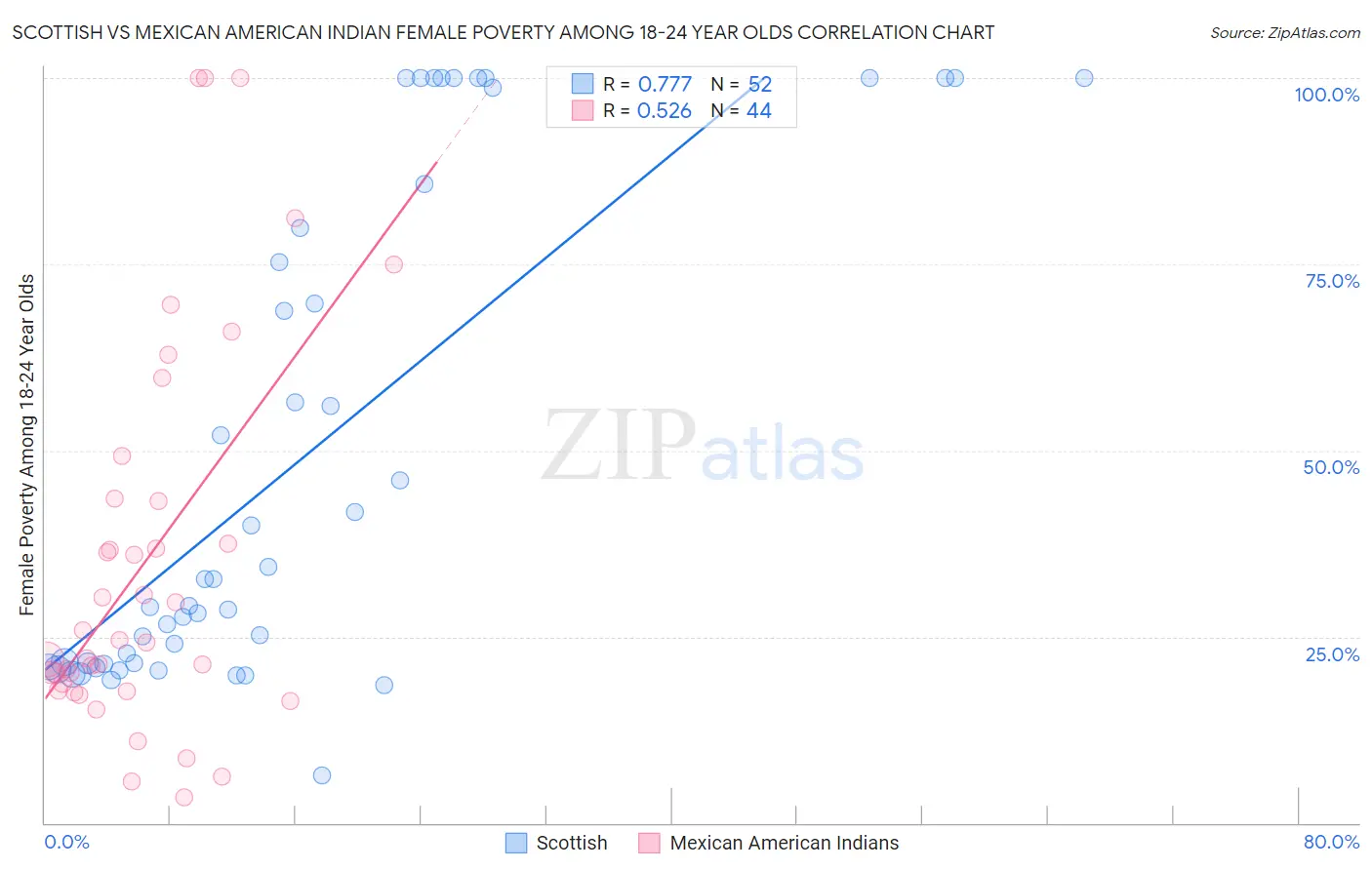 Scottish vs Mexican American Indian Female Poverty Among 18-24 Year Olds