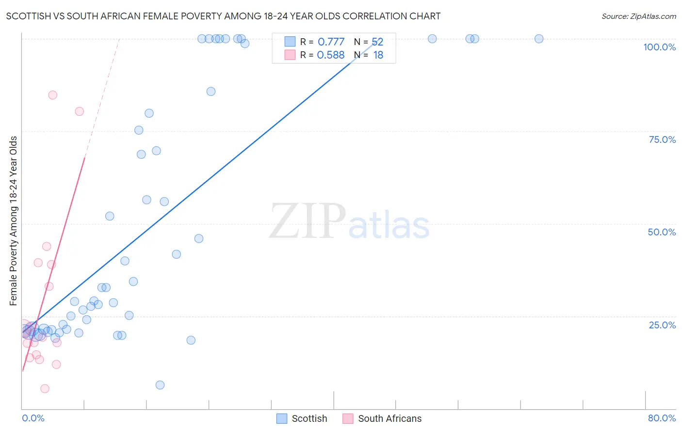 Scottish vs South African Female Poverty Among 18-24 Year Olds