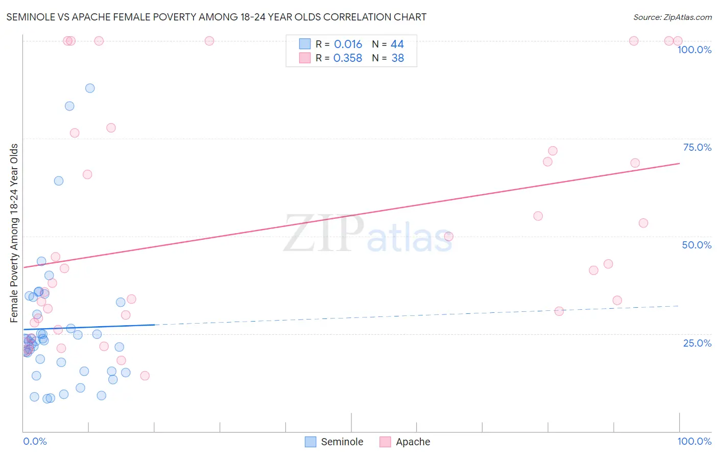 Seminole vs Apache Female Poverty Among 18-24 Year Olds