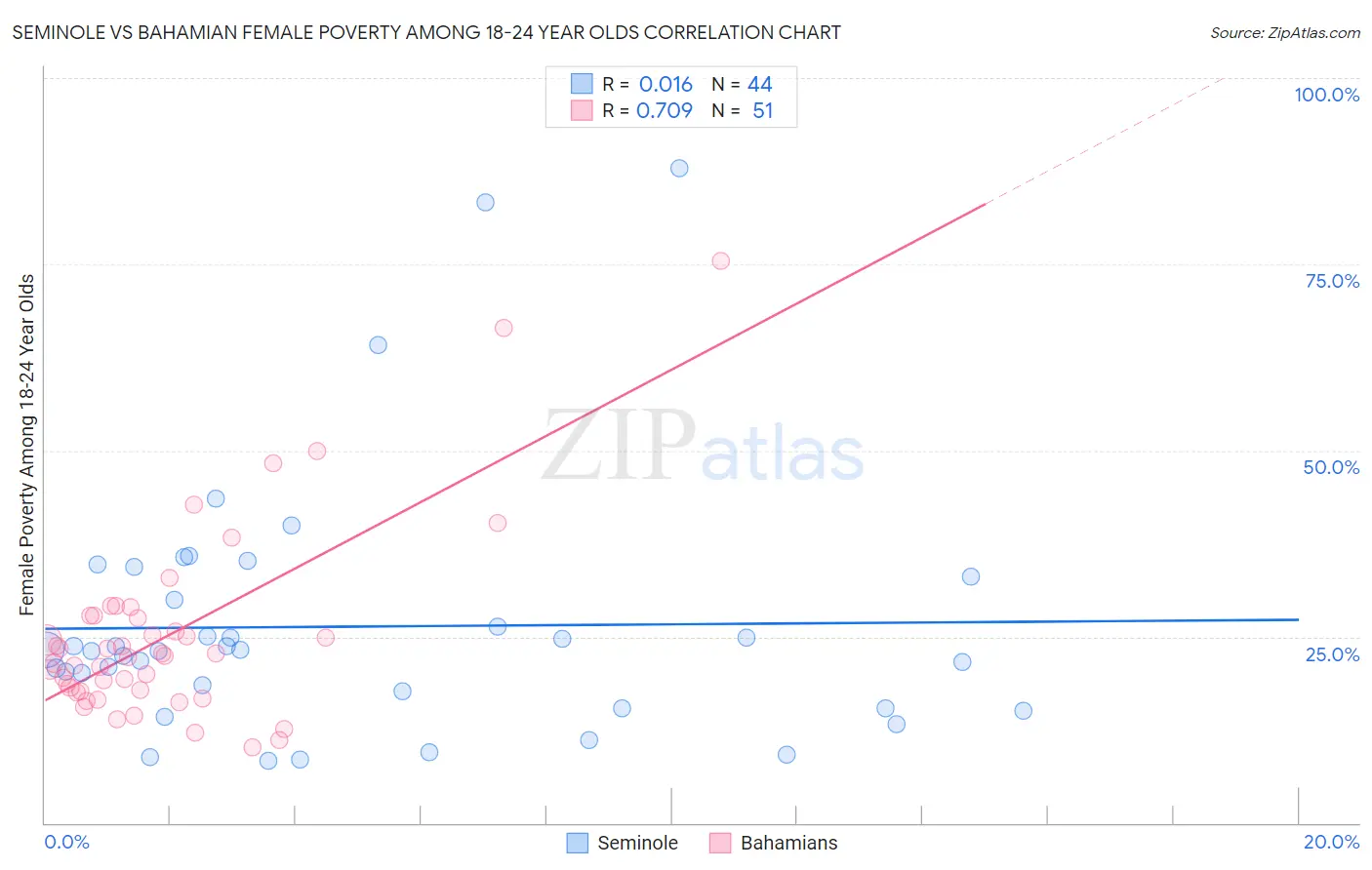 Seminole vs Bahamian Female Poverty Among 18-24 Year Olds