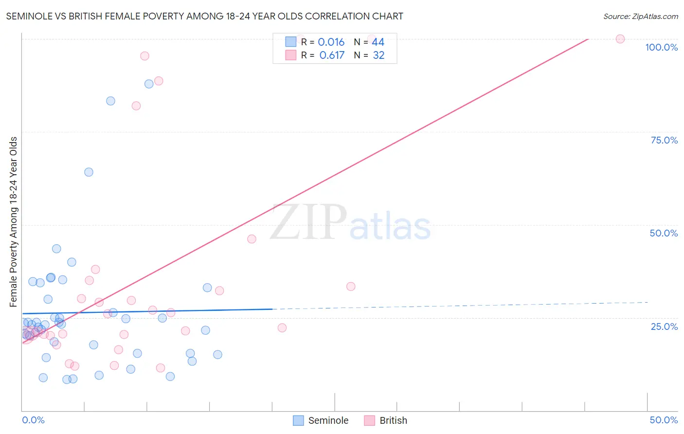 Seminole vs British Female Poverty Among 18-24 Year Olds