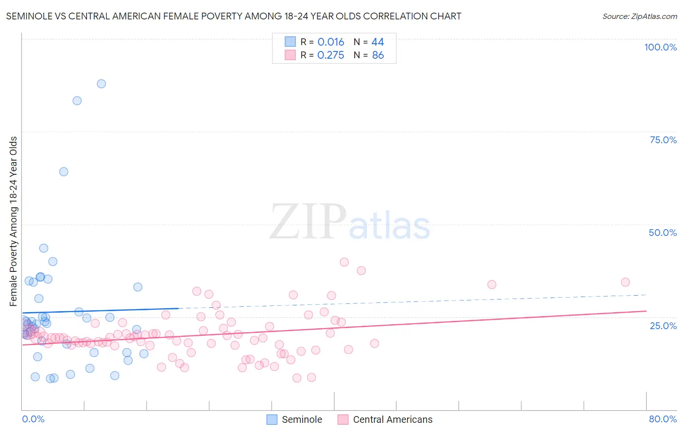 Seminole vs Central American Female Poverty Among 18-24 Year Olds