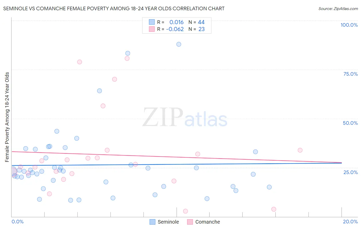 Seminole vs Comanche Female Poverty Among 18-24 Year Olds