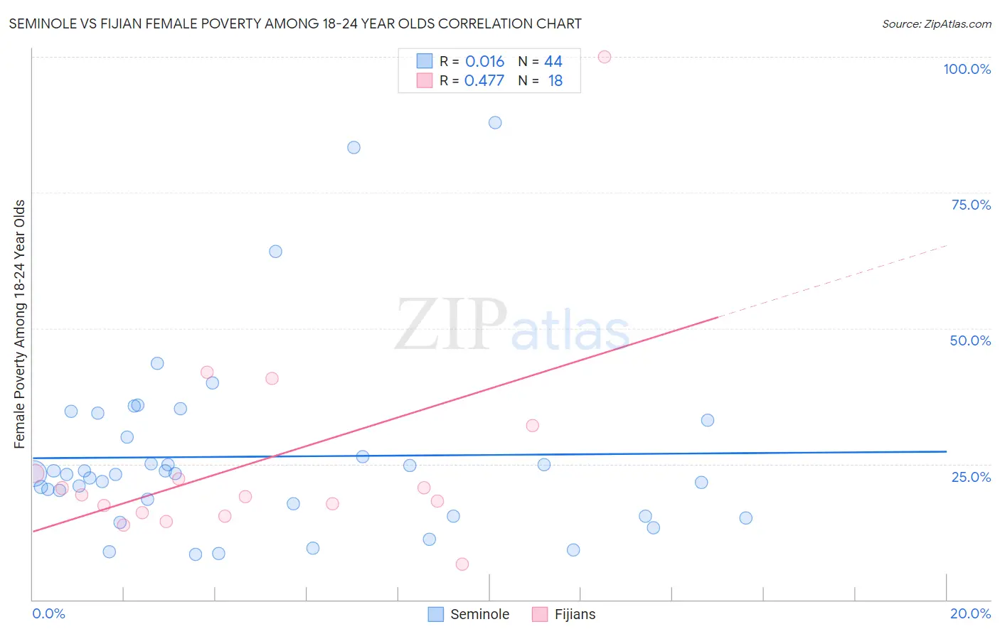 Seminole vs Fijian Female Poverty Among 18-24 Year Olds