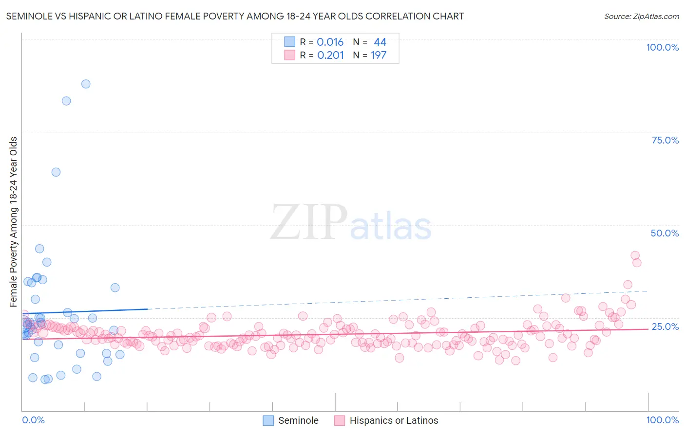 Seminole vs Hispanic or Latino Female Poverty Among 18-24 Year Olds