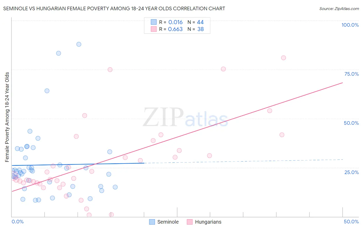 Seminole vs Hungarian Female Poverty Among 18-24 Year Olds