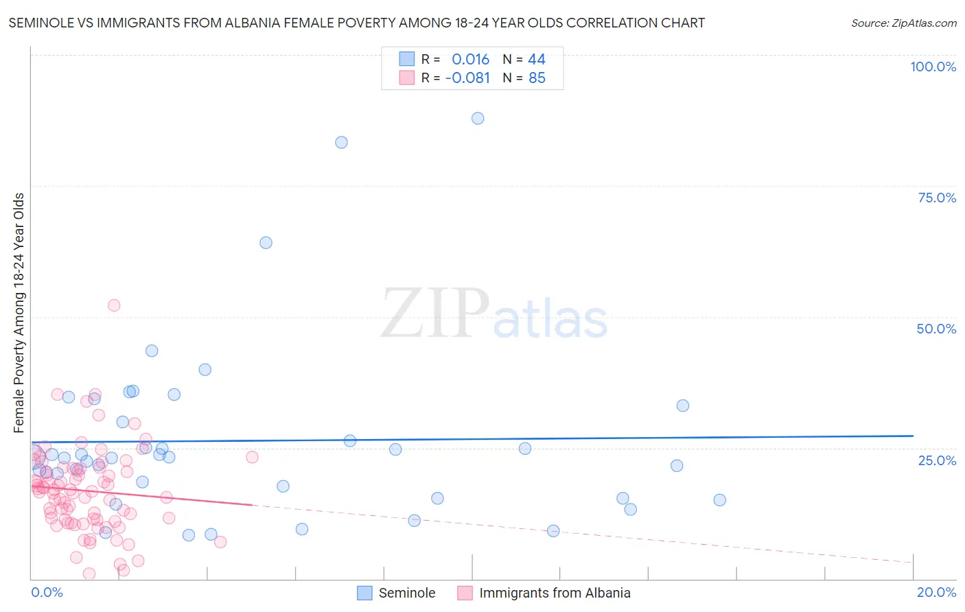 Seminole vs Immigrants from Albania Female Poverty Among 18-24 Year Olds