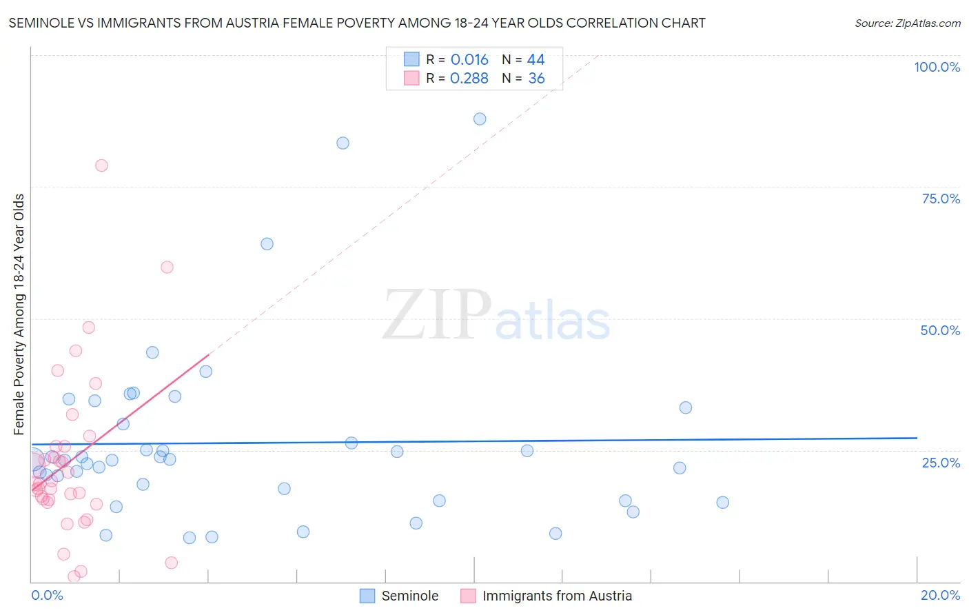 Seminole vs Immigrants from Austria Female Poverty Among 18-24 Year Olds