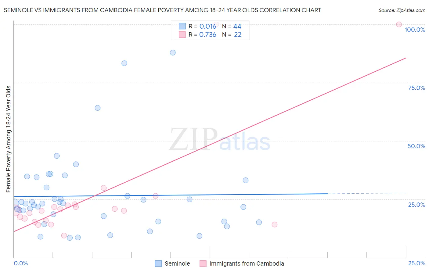 Seminole vs Immigrants from Cambodia Female Poverty Among 18-24 Year Olds