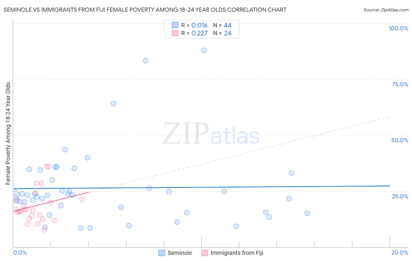 Seminole vs Immigrants from Fiji Female Poverty Among 18-24 Year Olds