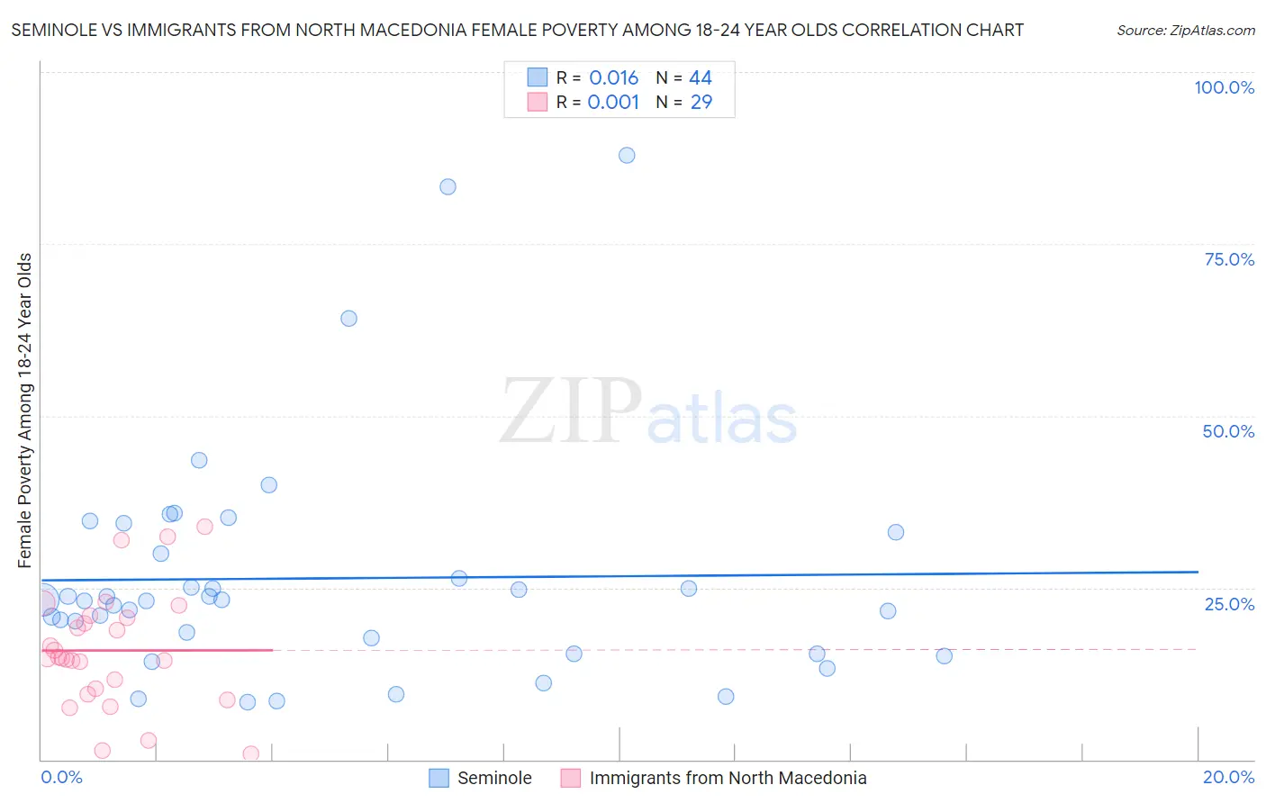 Seminole vs Immigrants from North Macedonia Female Poverty Among 18-24 Year Olds