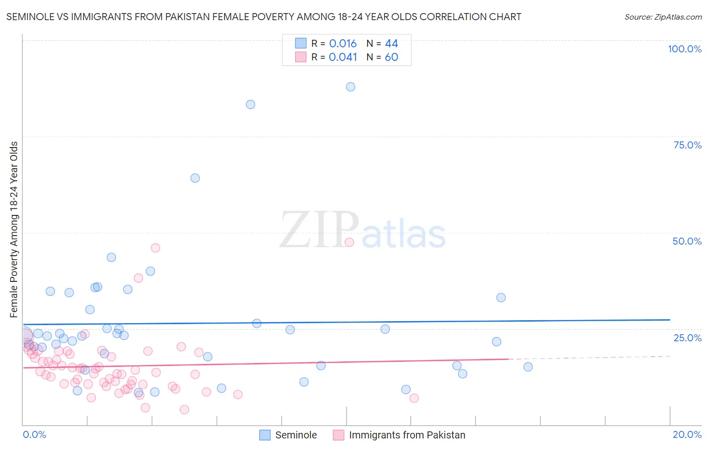 Seminole vs Immigrants from Pakistan Female Poverty Among 18-24 Year Olds