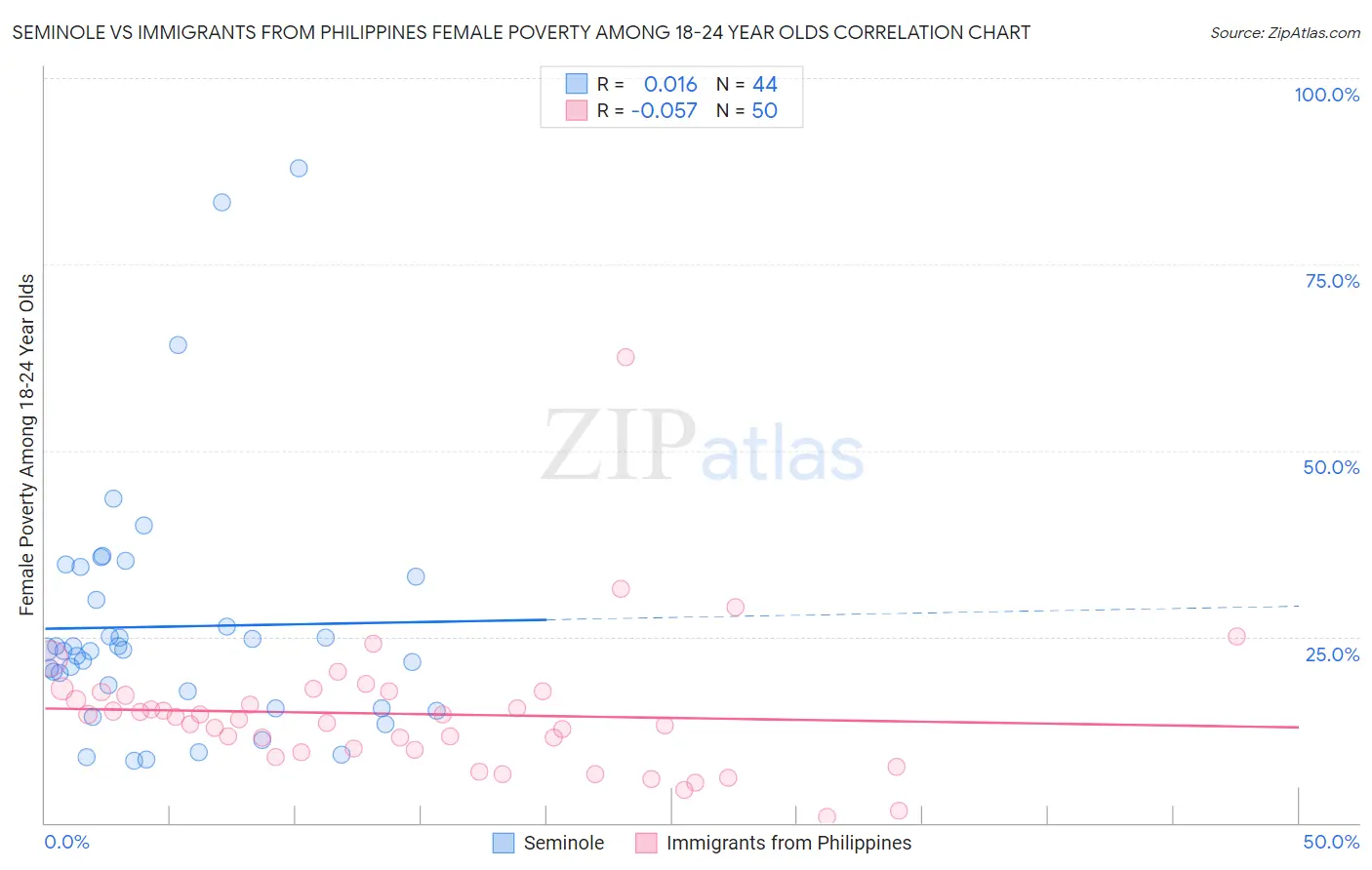 Seminole vs Immigrants from Philippines Female Poverty Among 18-24 Year Olds