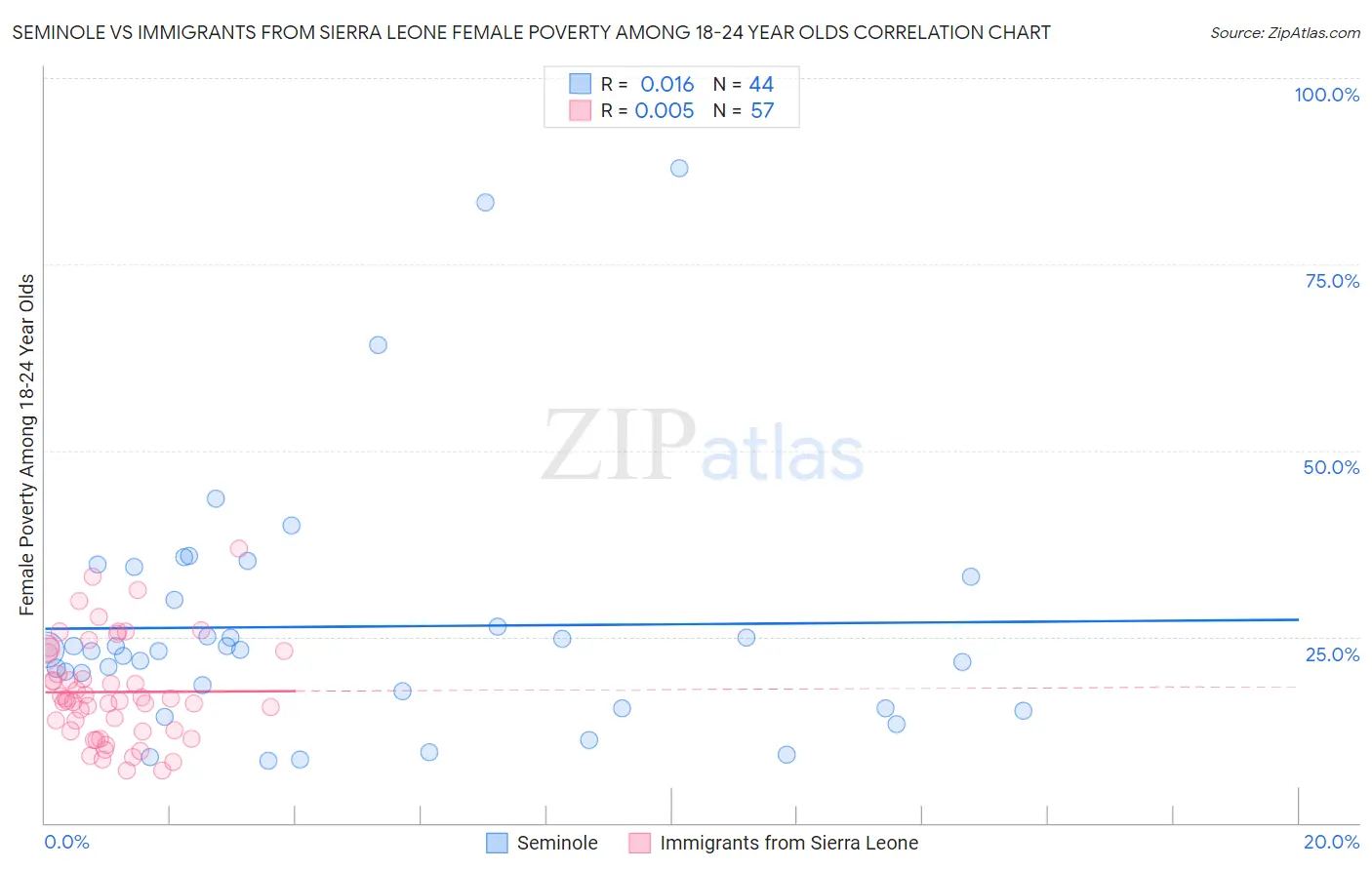 Seminole vs Immigrants from Sierra Leone Female Poverty Among 18-24 Year Olds