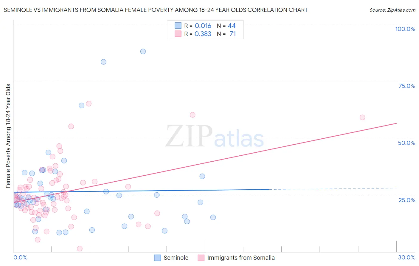 Seminole vs Immigrants from Somalia Female Poverty Among 18-24 Year Olds