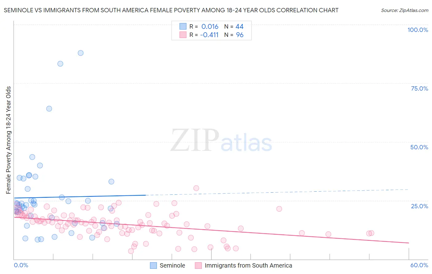 Seminole vs Immigrants from South America Female Poverty Among 18-24 Year Olds