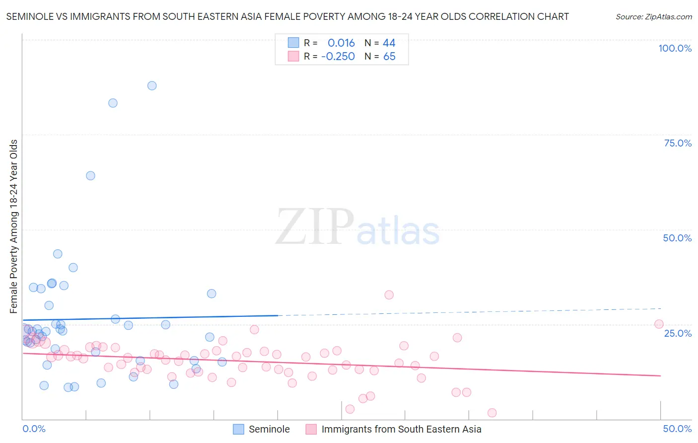 Seminole vs Immigrants from South Eastern Asia Female Poverty Among 18-24 Year Olds