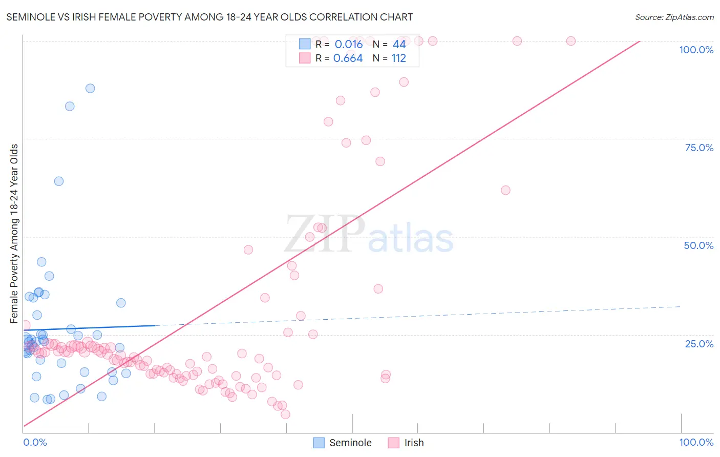 Seminole vs Irish Female Poverty Among 18-24 Year Olds