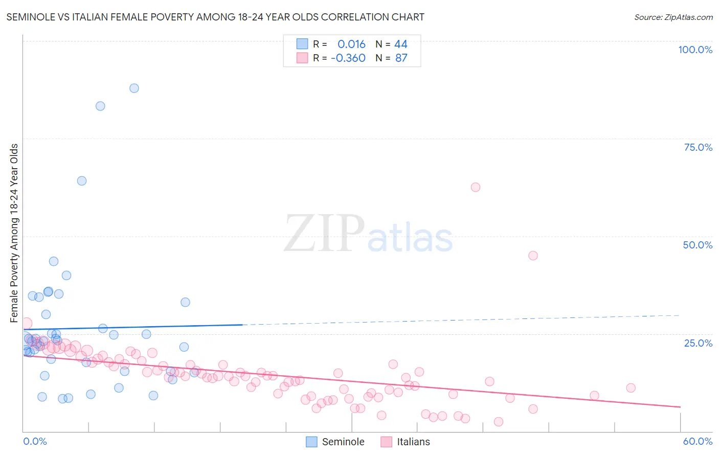 Seminole vs Italian Female Poverty Among 18-24 Year Olds