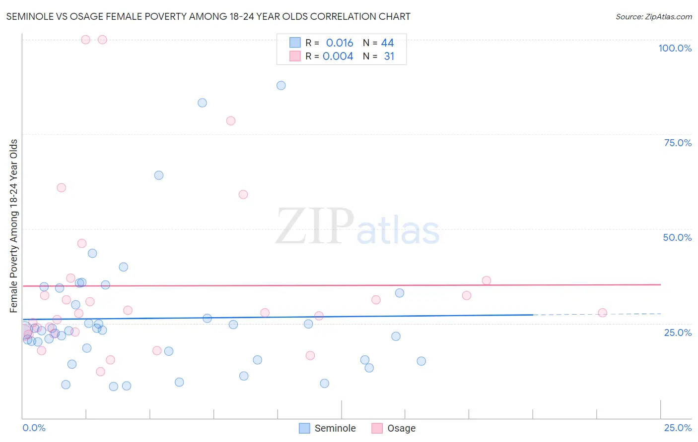 Seminole vs Osage Female Poverty Among 18-24 Year Olds