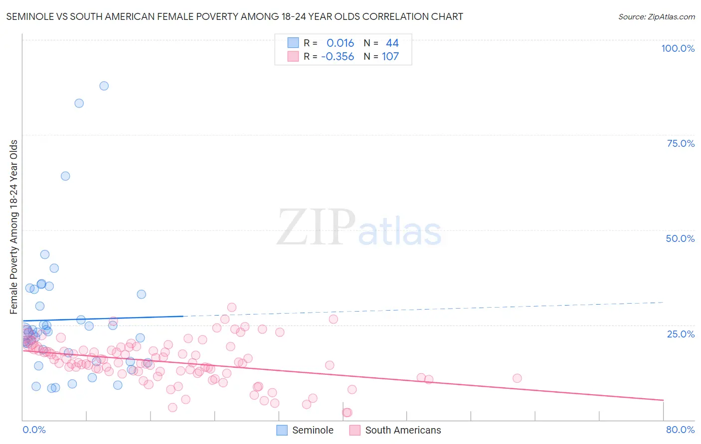 Seminole vs South American Female Poverty Among 18-24 Year Olds