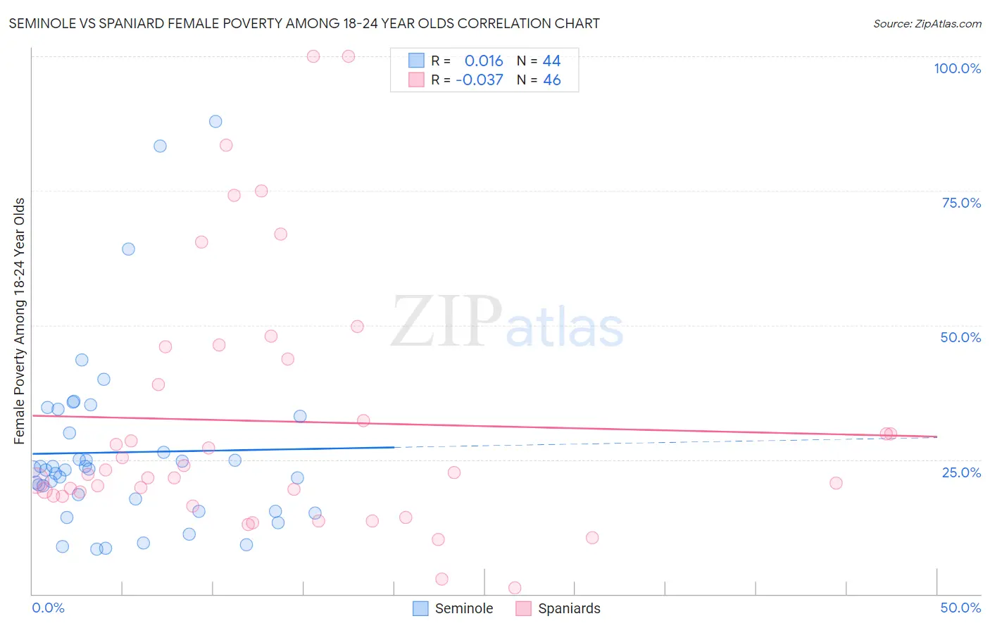 Seminole vs Spaniard Female Poverty Among 18-24 Year Olds