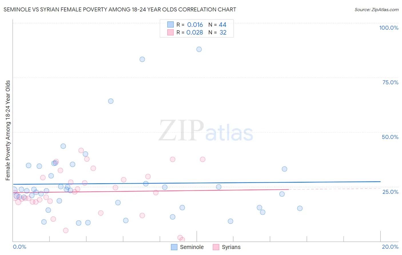 Seminole vs Syrian Female Poverty Among 18-24 Year Olds