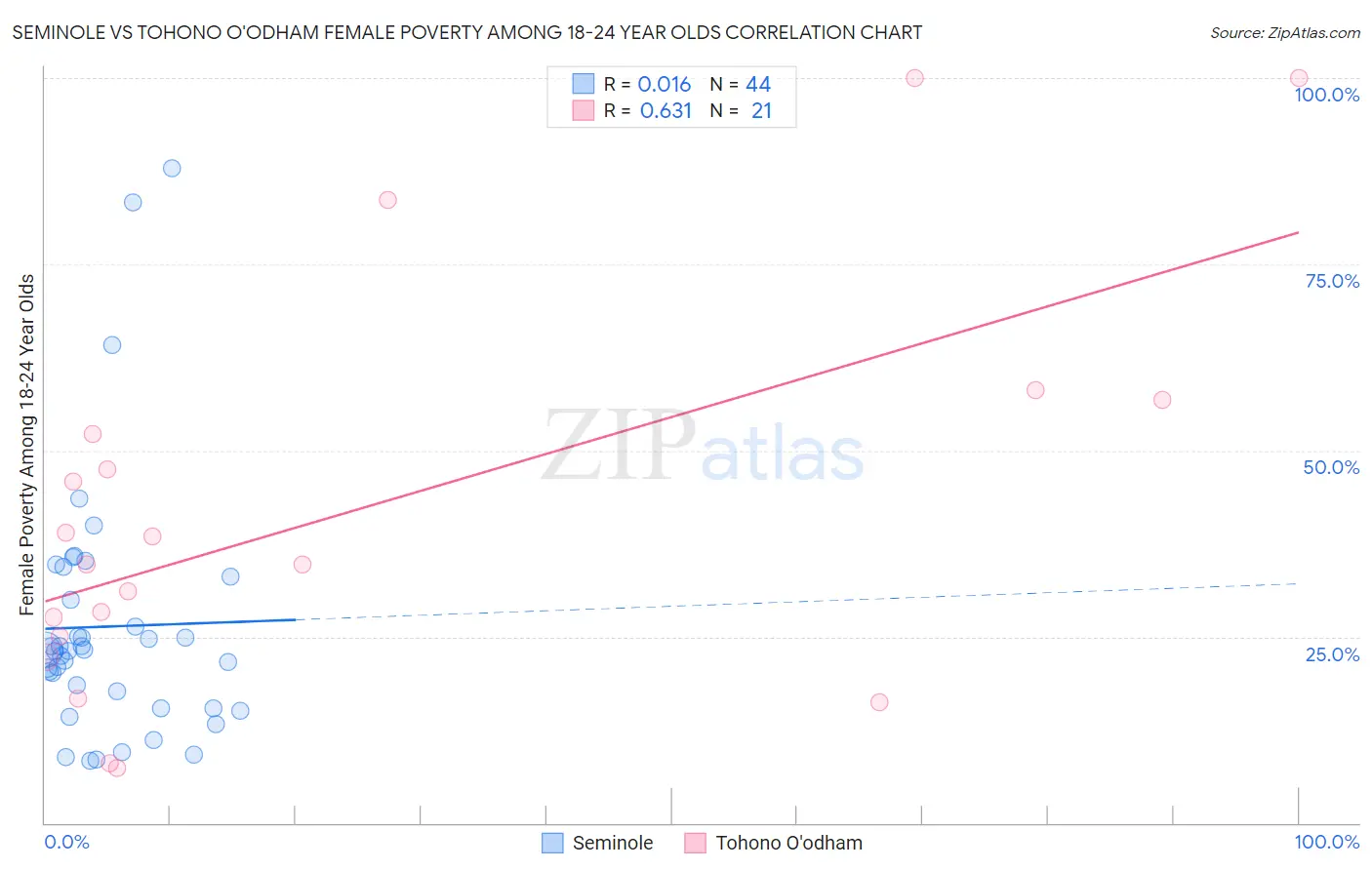 Seminole vs Tohono O'odham Female Poverty Among 18-24 Year Olds