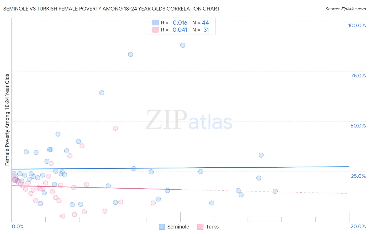 Seminole vs Turkish Female Poverty Among 18-24 Year Olds