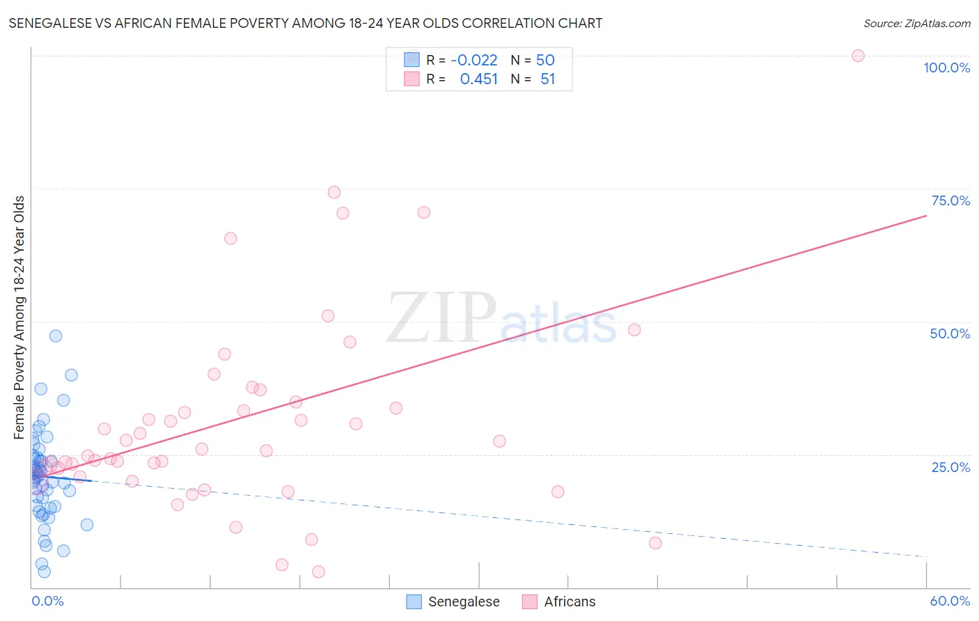 Senegalese vs African Female Poverty Among 18-24 Year Olds